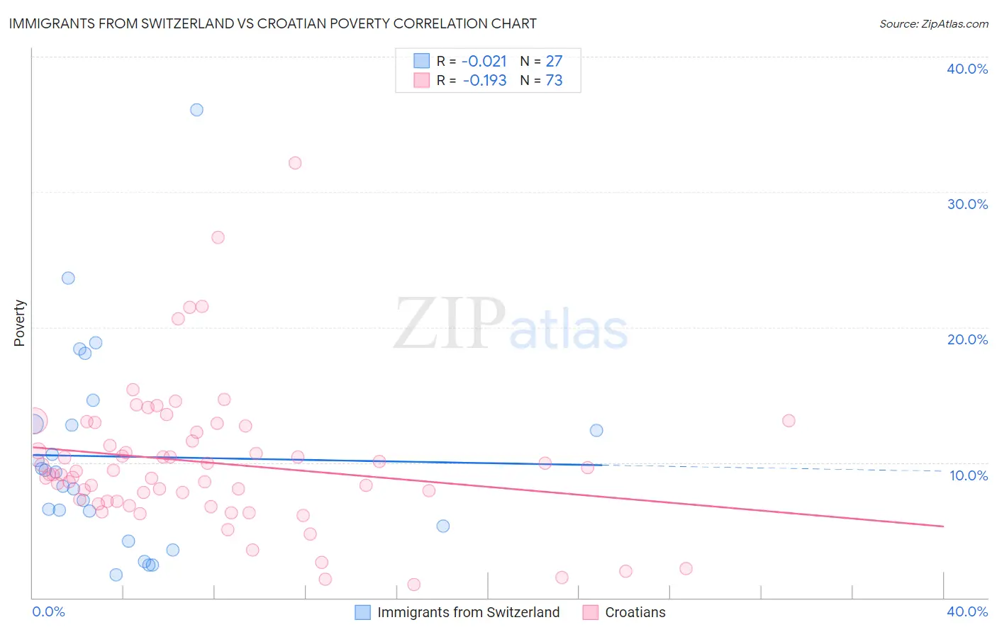Immigrants from Switzerland vs Croatian Poverty