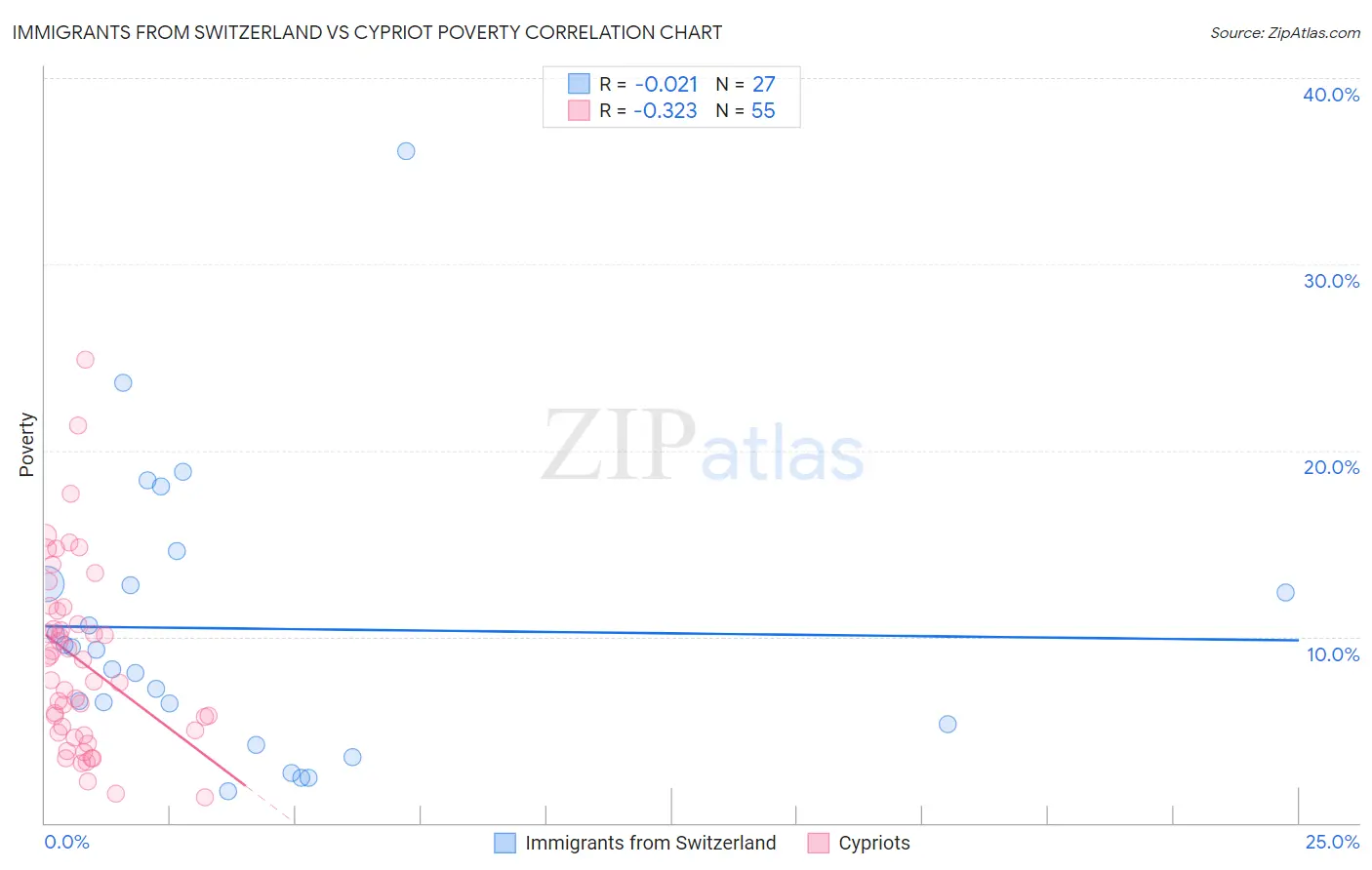 Immigrants from Switzerland vs Cypriot Poverty