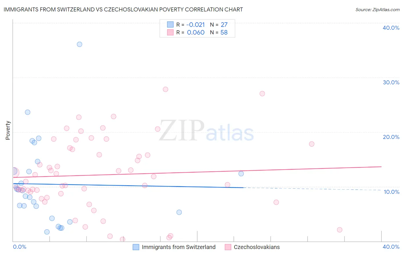 Immigrants from Switzerland vs Czechoslovakian Poverty