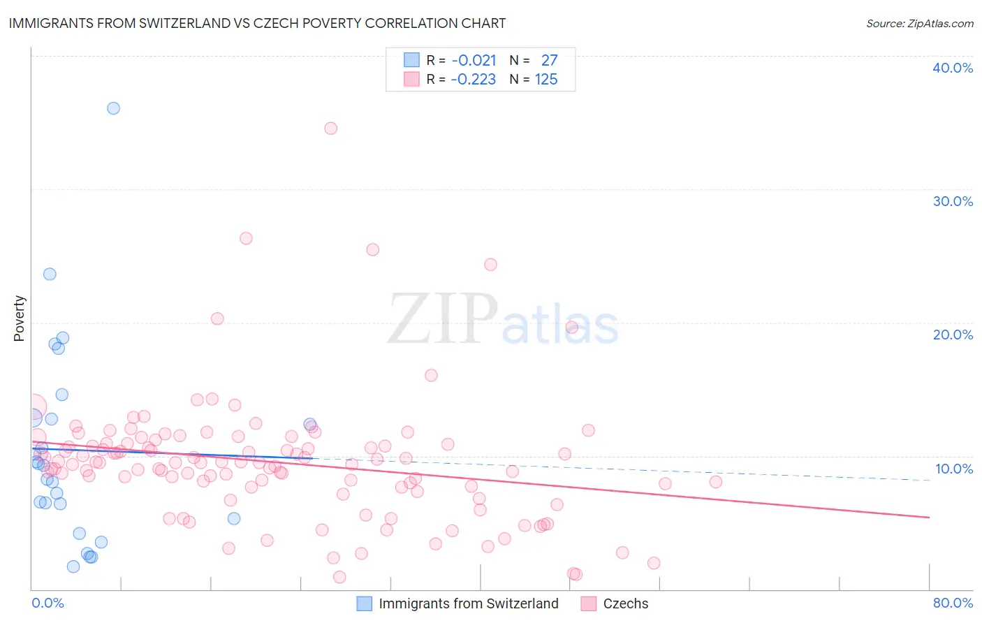 Immigrants from Switzerland vs Czech Poverty