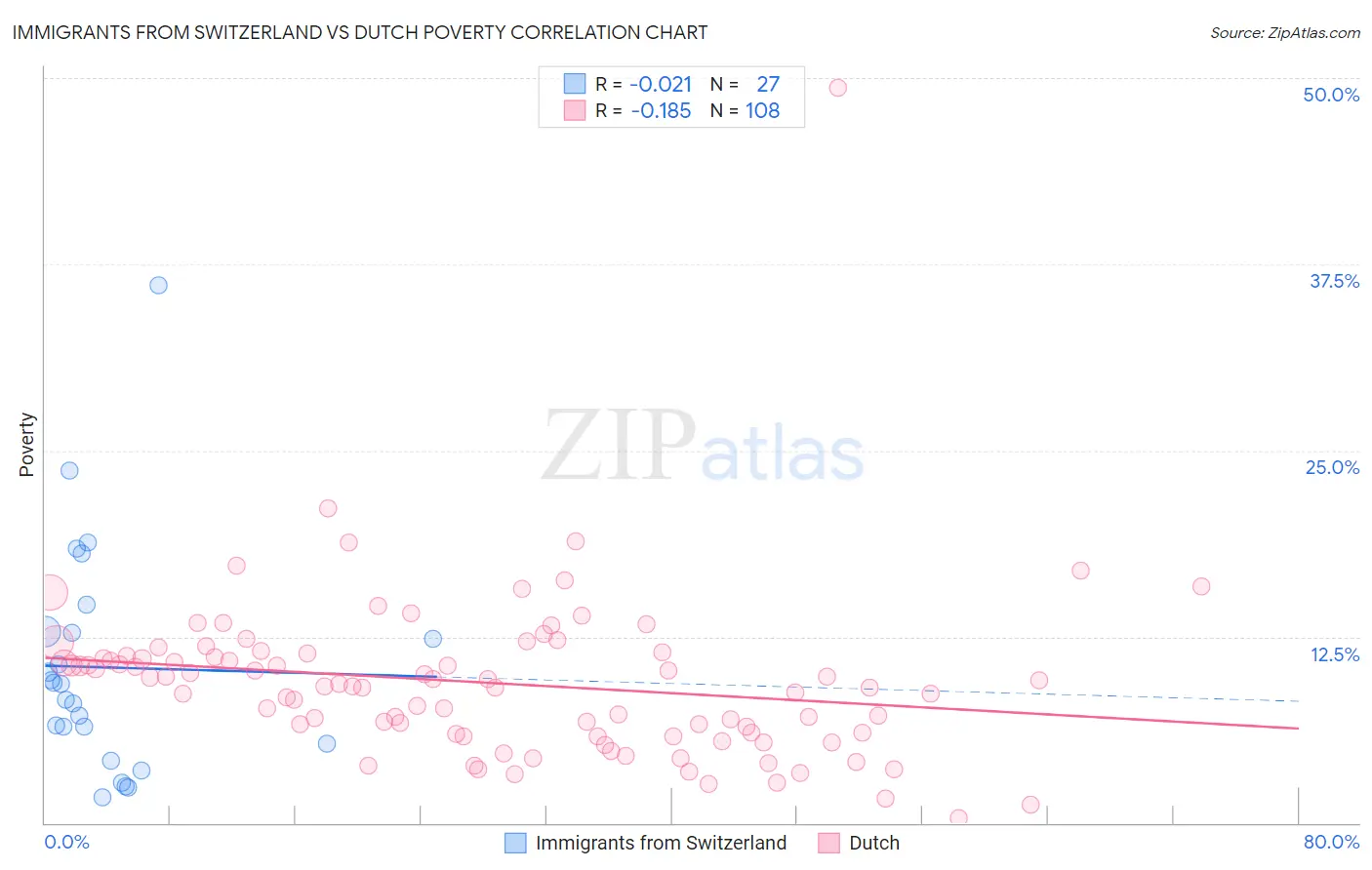 Immigrants from Switzerland vs Dutch Poverty