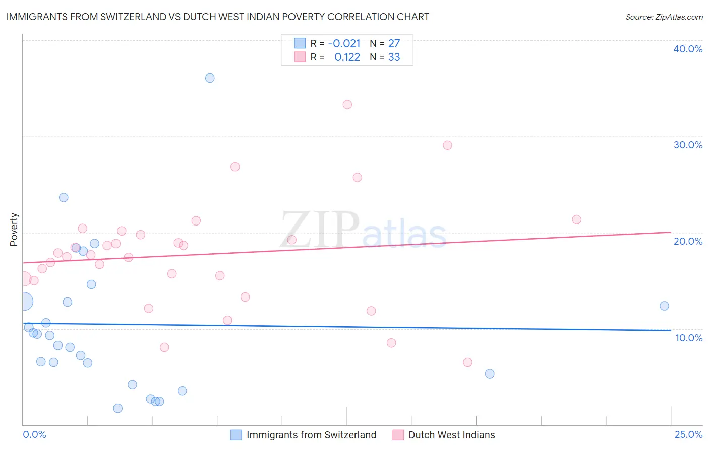 Immigrants from Switzerland vs Dutch West Indian Poverty