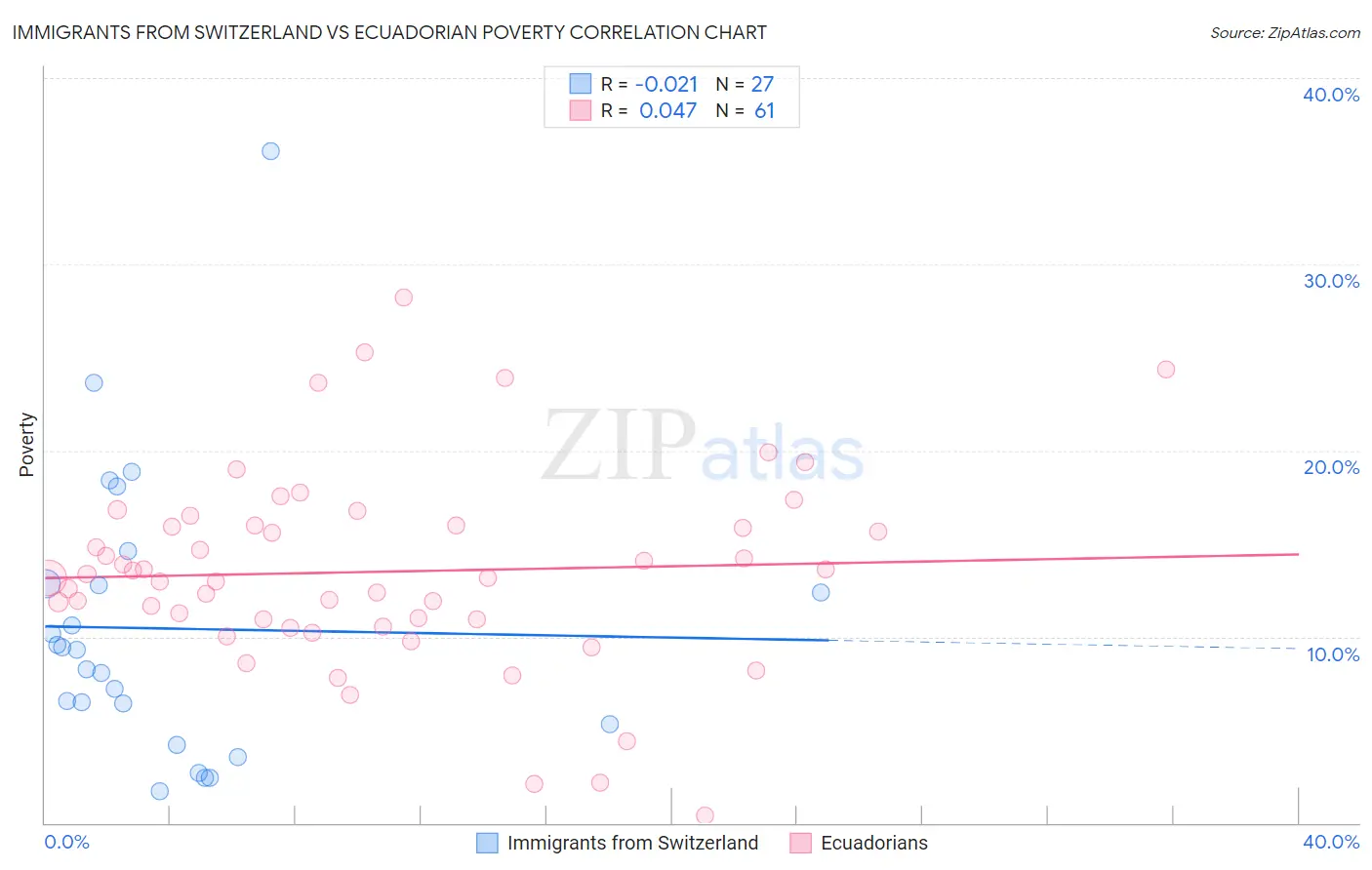 Immigrants from Switzerland vs Ecuadorian Poverty