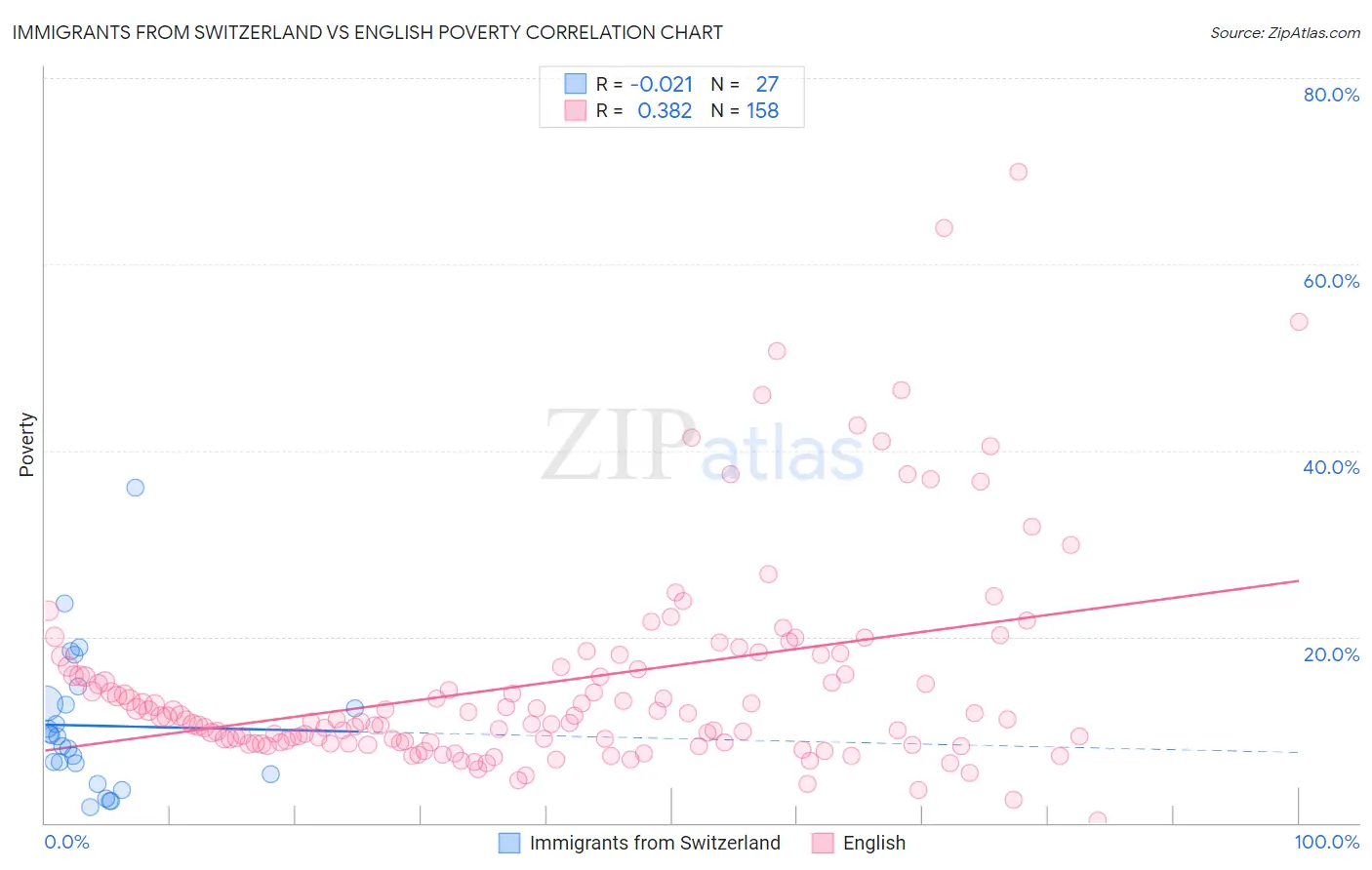 Immigrants from Switzerland vs English Poverty