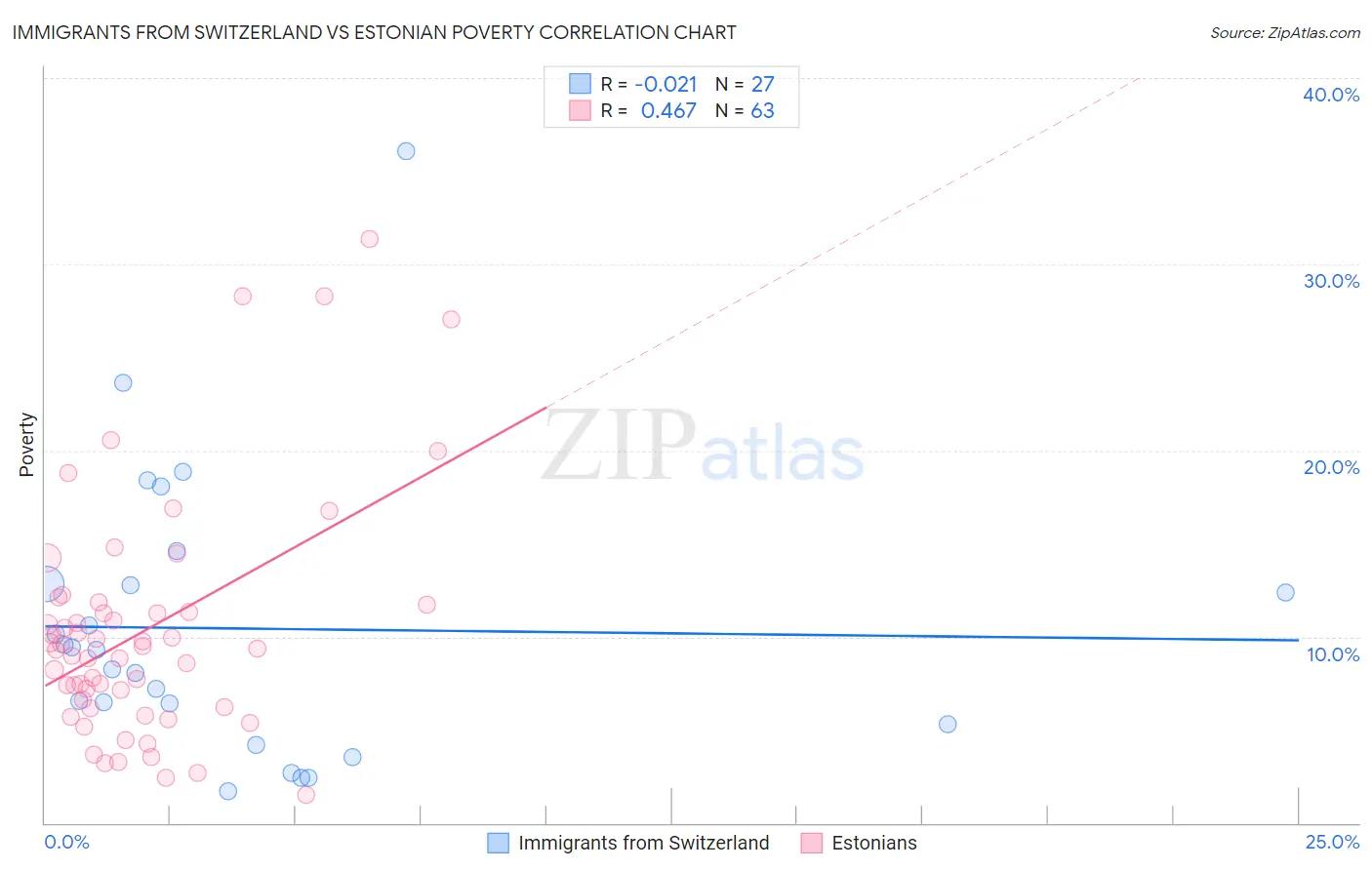 Immigrants from Switzerland vs Estonian Poverty