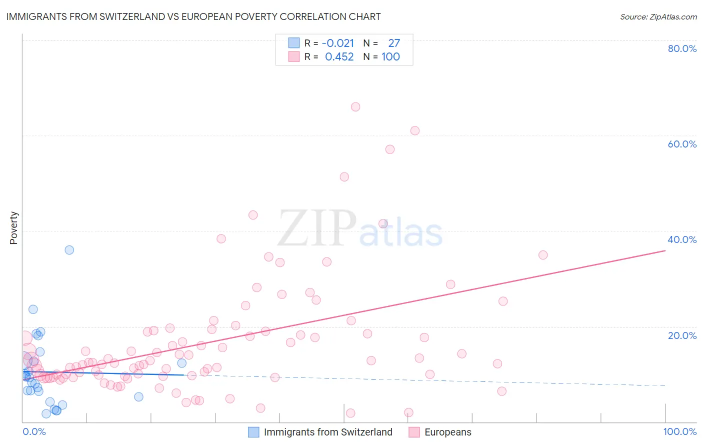 Immigrants from Switzerland vs European Poverty