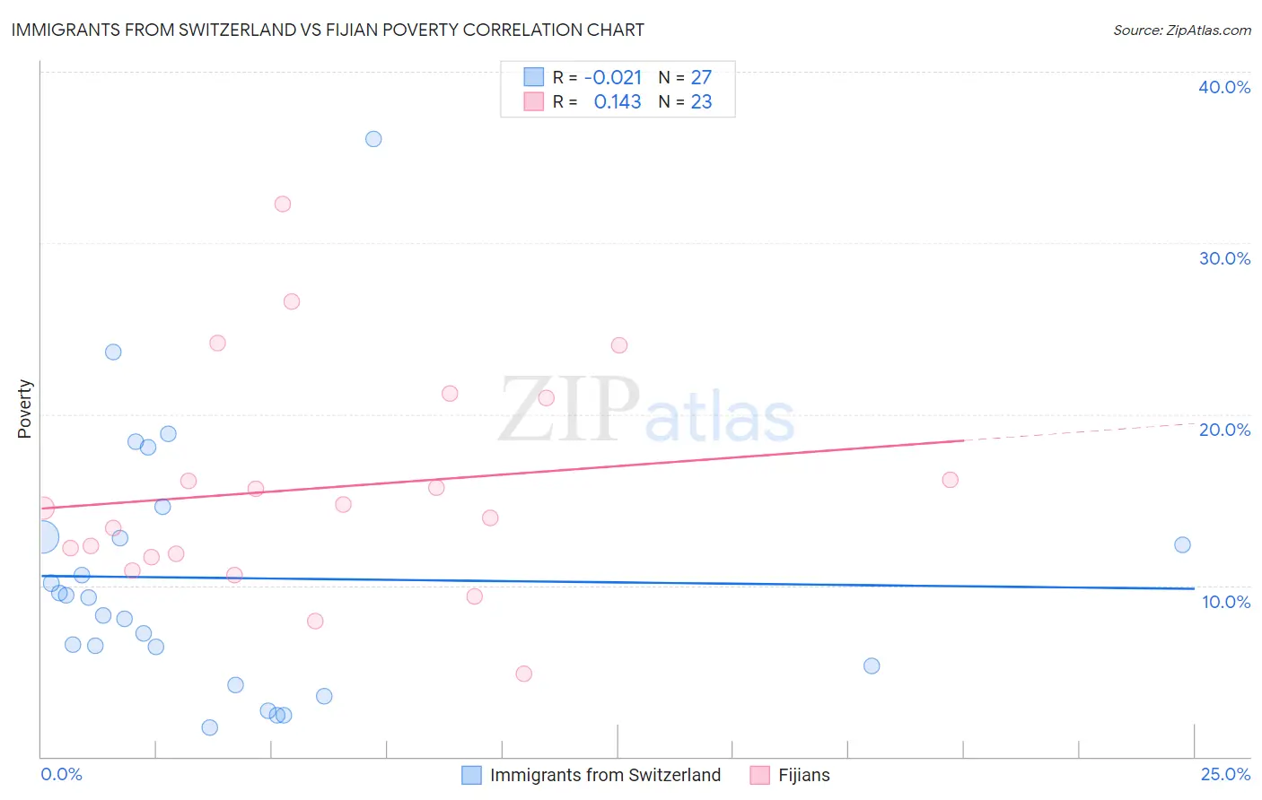 Immigrants from Switzerland vs Fijian Poverty
