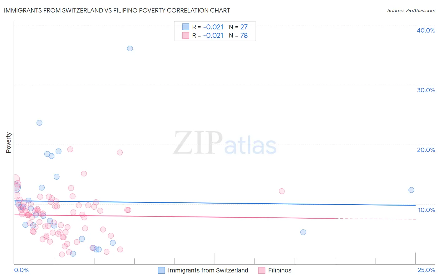 Immigrants from Switzerland vs Filipino Poverty