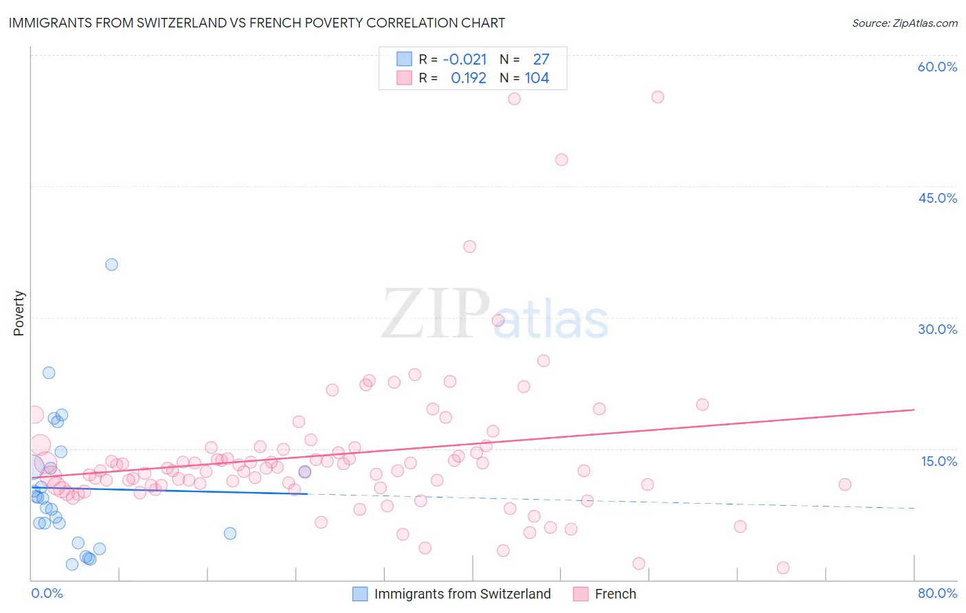 Immigrants from Switzerland vs French Poverty