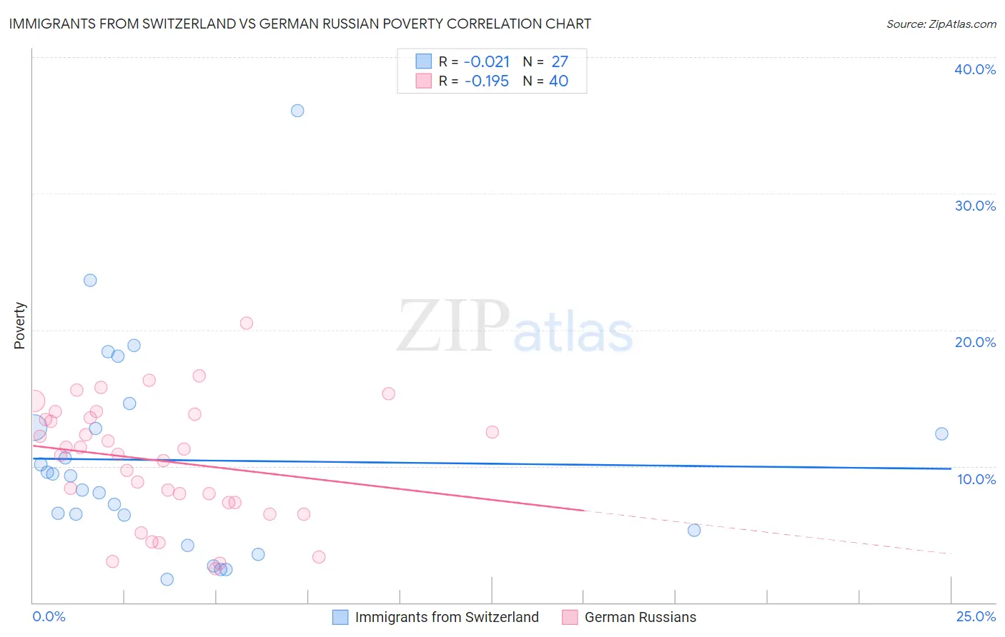 Immigrants from Switzerland vs German Russian Poverty