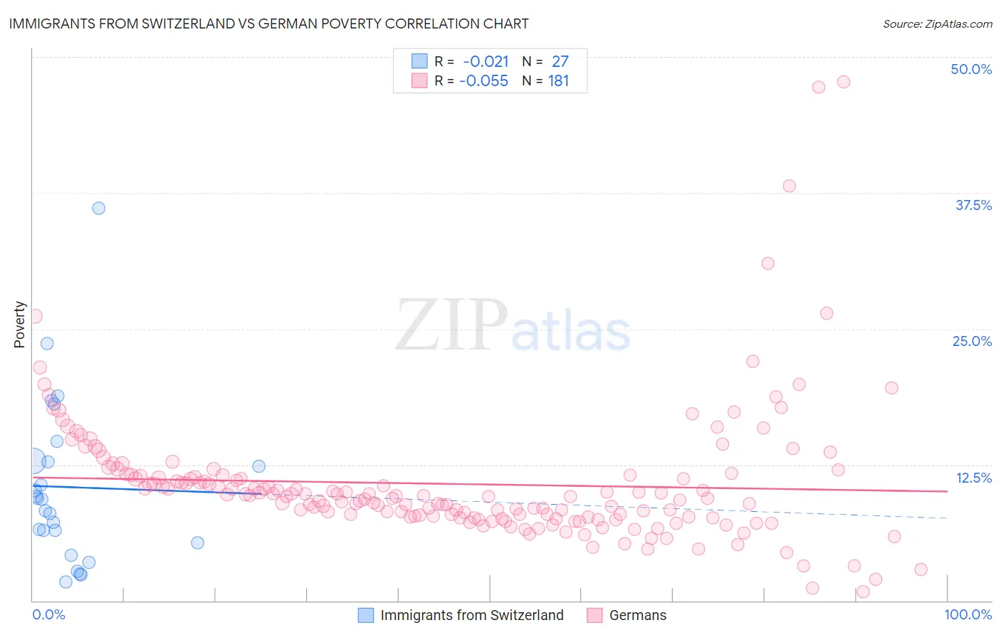 Immigrants from Switzerland vs German Poverty