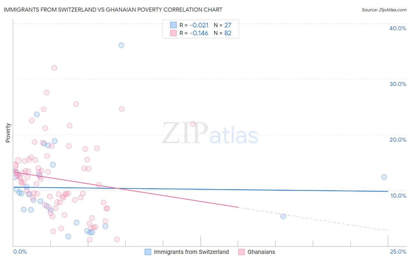 Immigrants from Switzerland vs Ghanaian Poverty