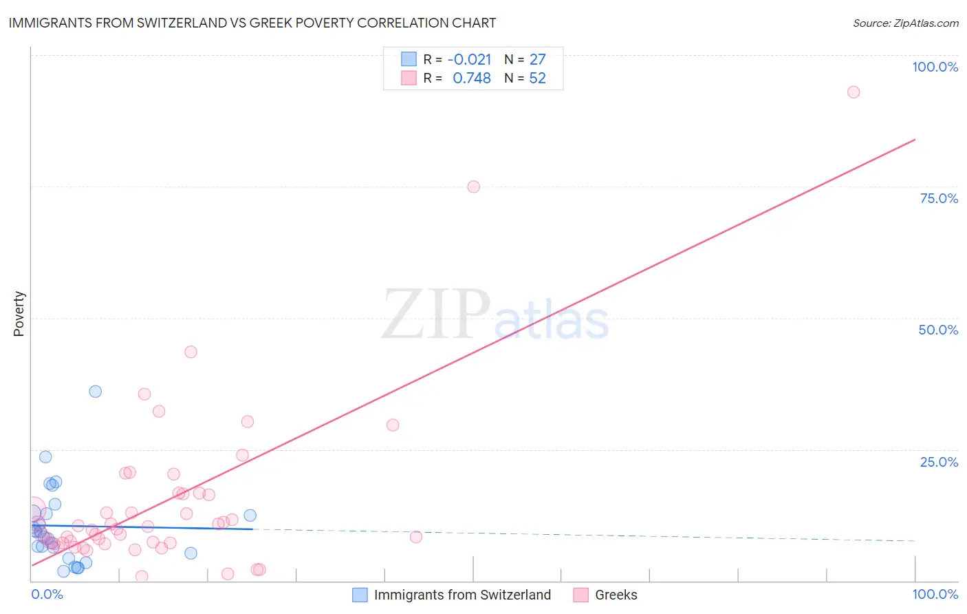 Immigrants from Switzerland vs Greek Poverty