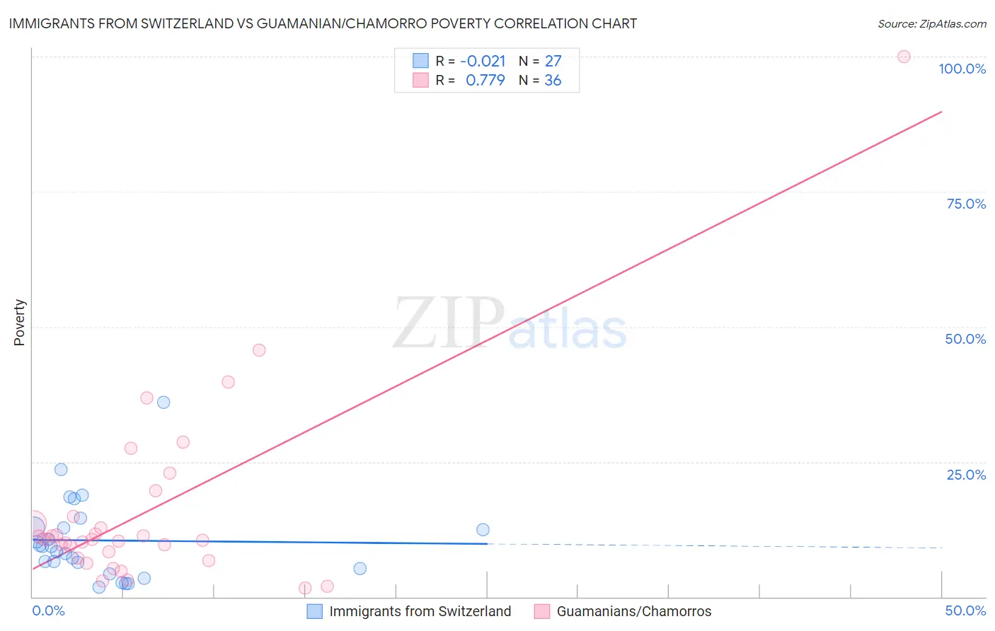 Immigrants from Switzerland vs Guamanian/Chamorro Poverty