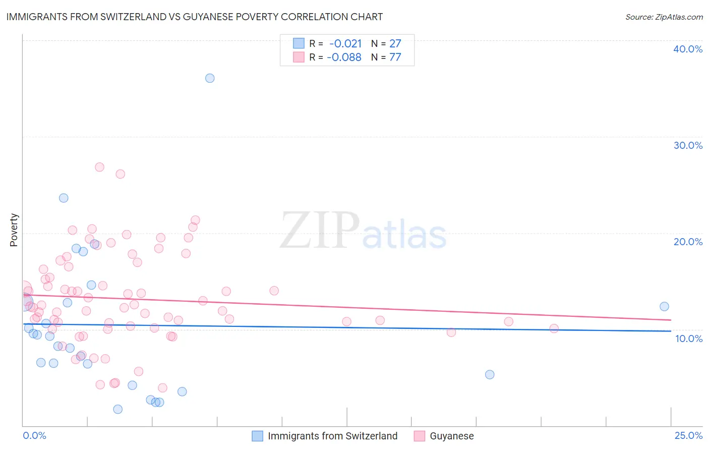 Immigrants from Switzerland vs Guyanese Poverty