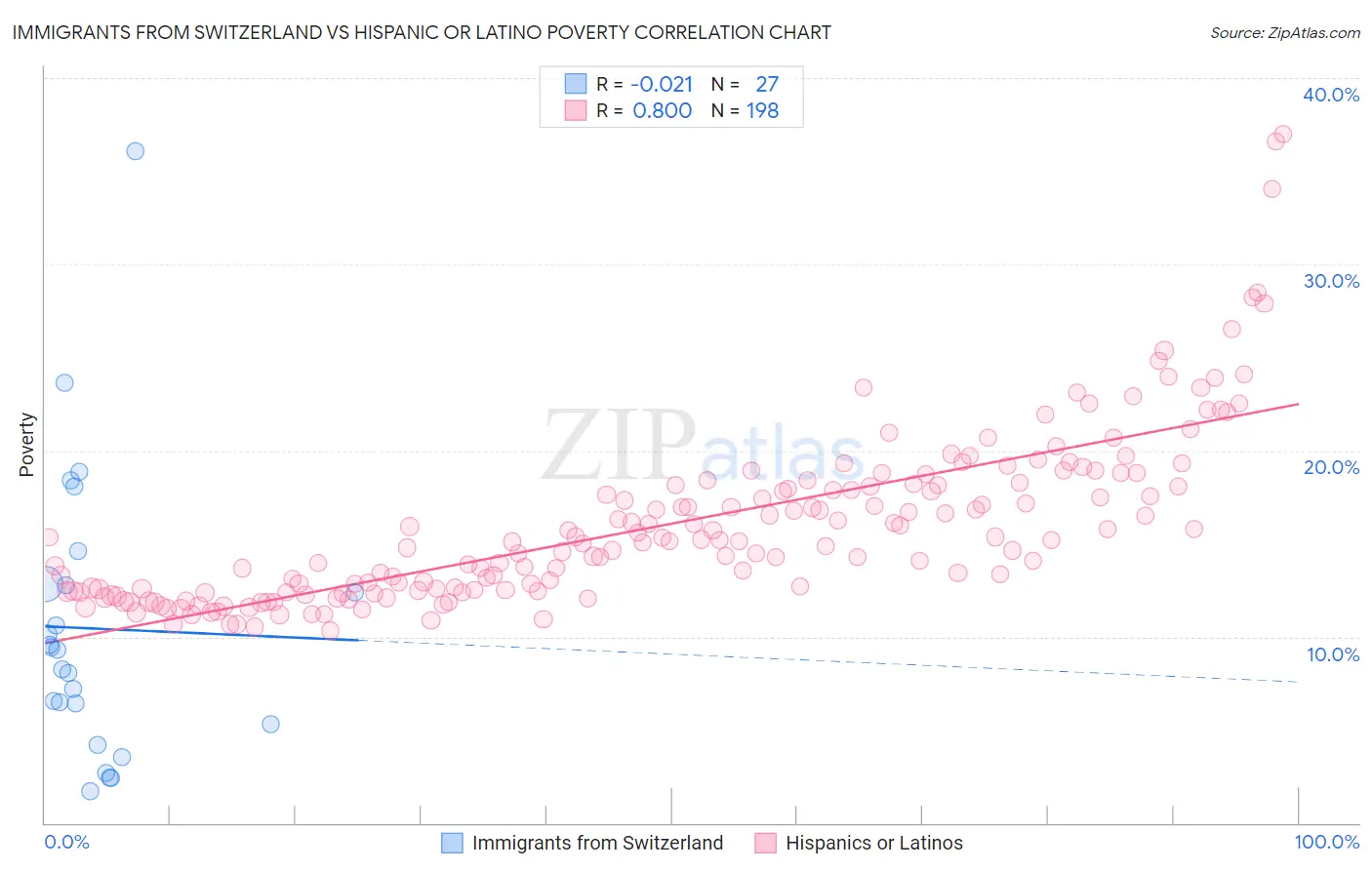 Immigrants from Switzerland vs Hispanic or Latino Poverty