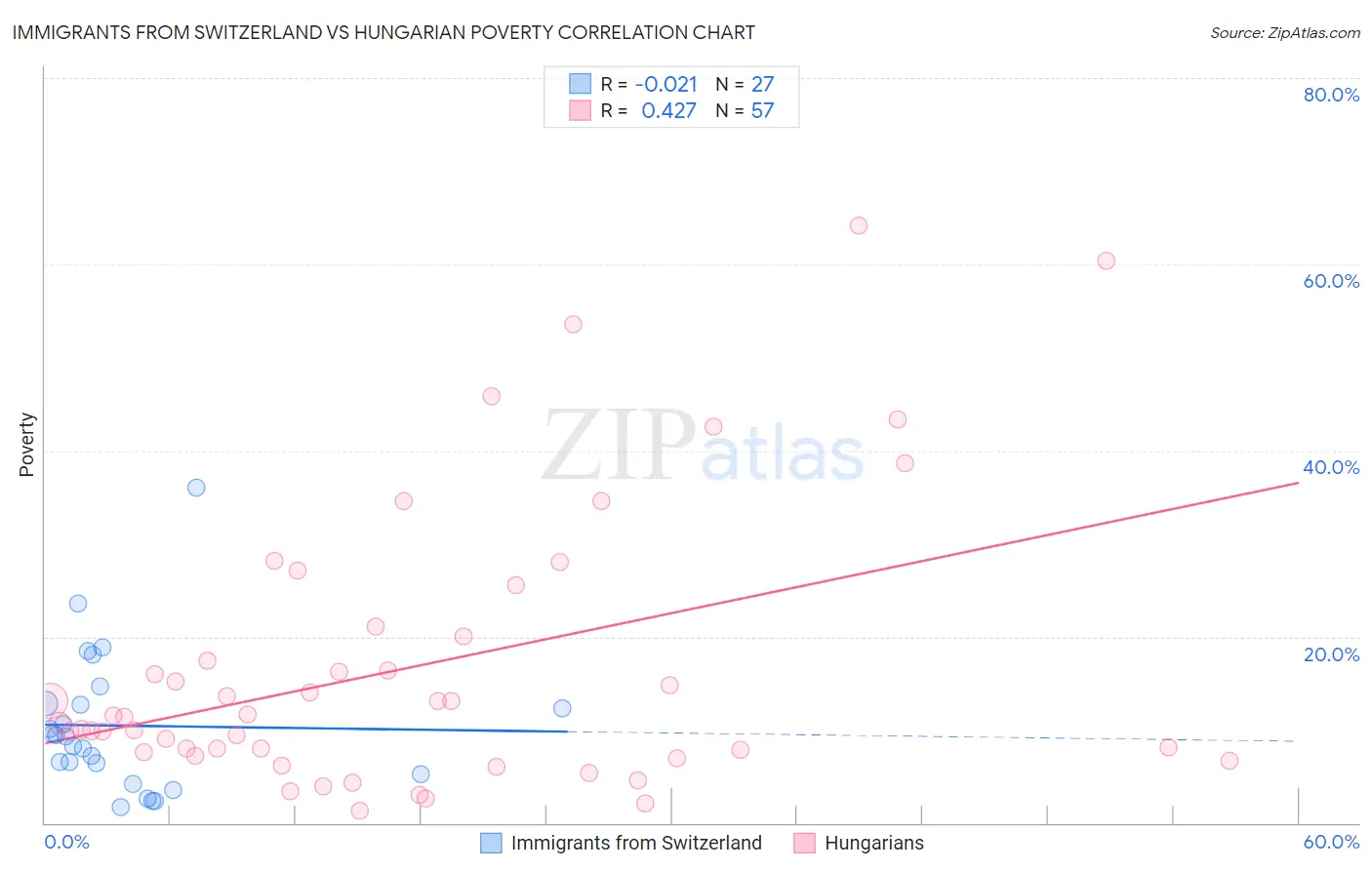Immigrants from Switzerland vs Hungarian Poverty