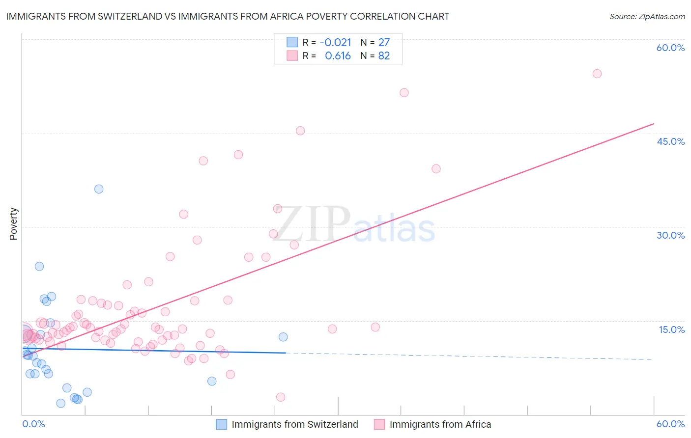 Immigrants from Switzerland vs Immigrants from Africa Poverty