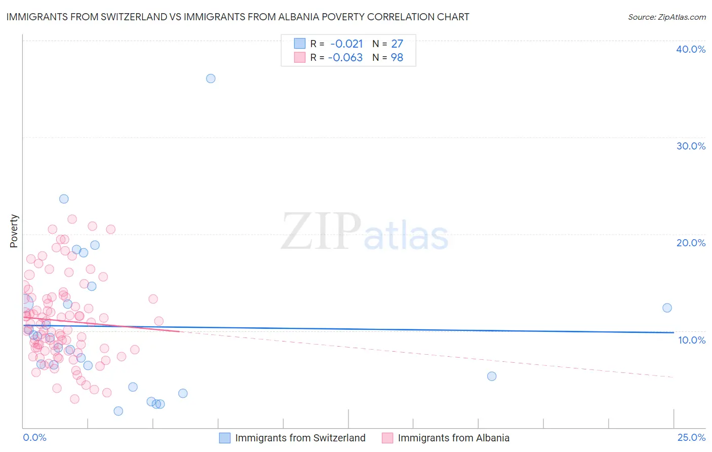 Immigrants from Switzerland vs Immigrants from Albania Poverty