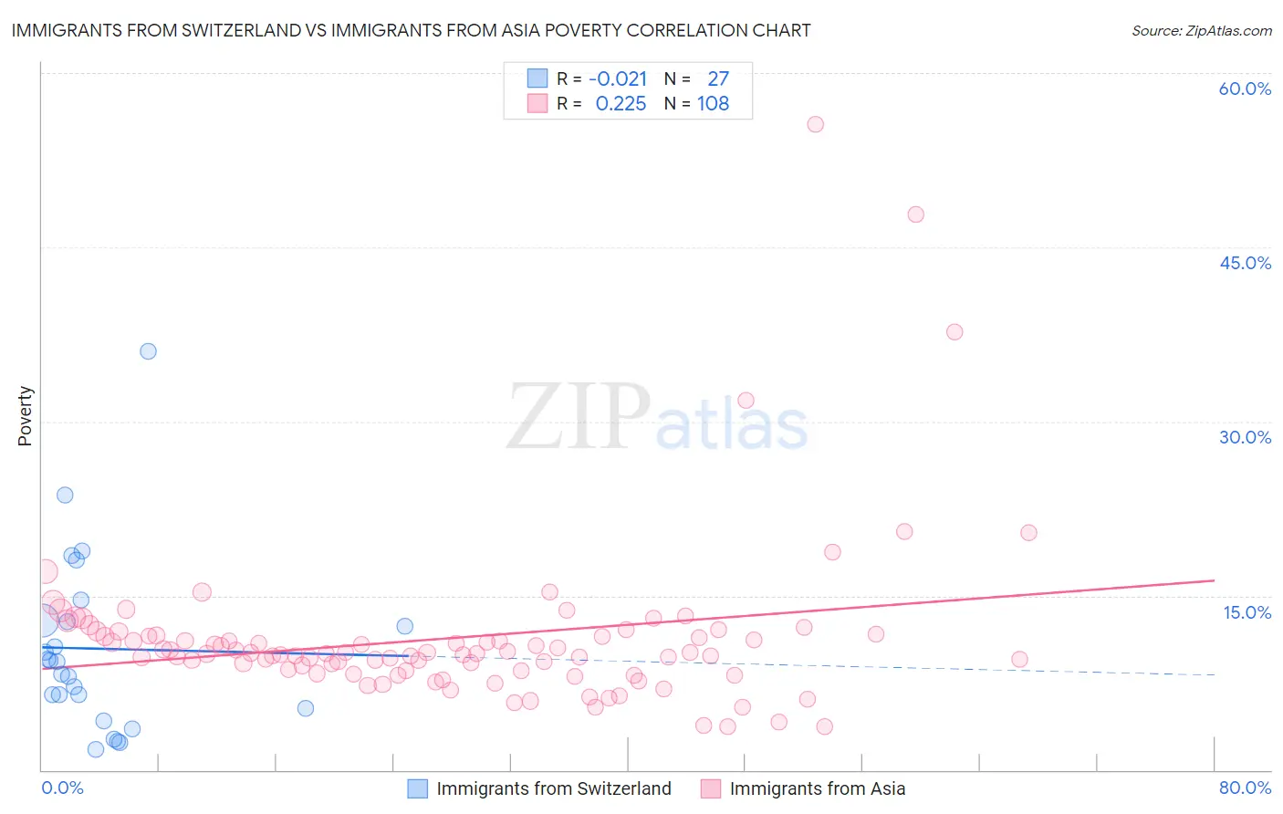 Immigrants from Switzerland vs Immigrants from Asia Poverty