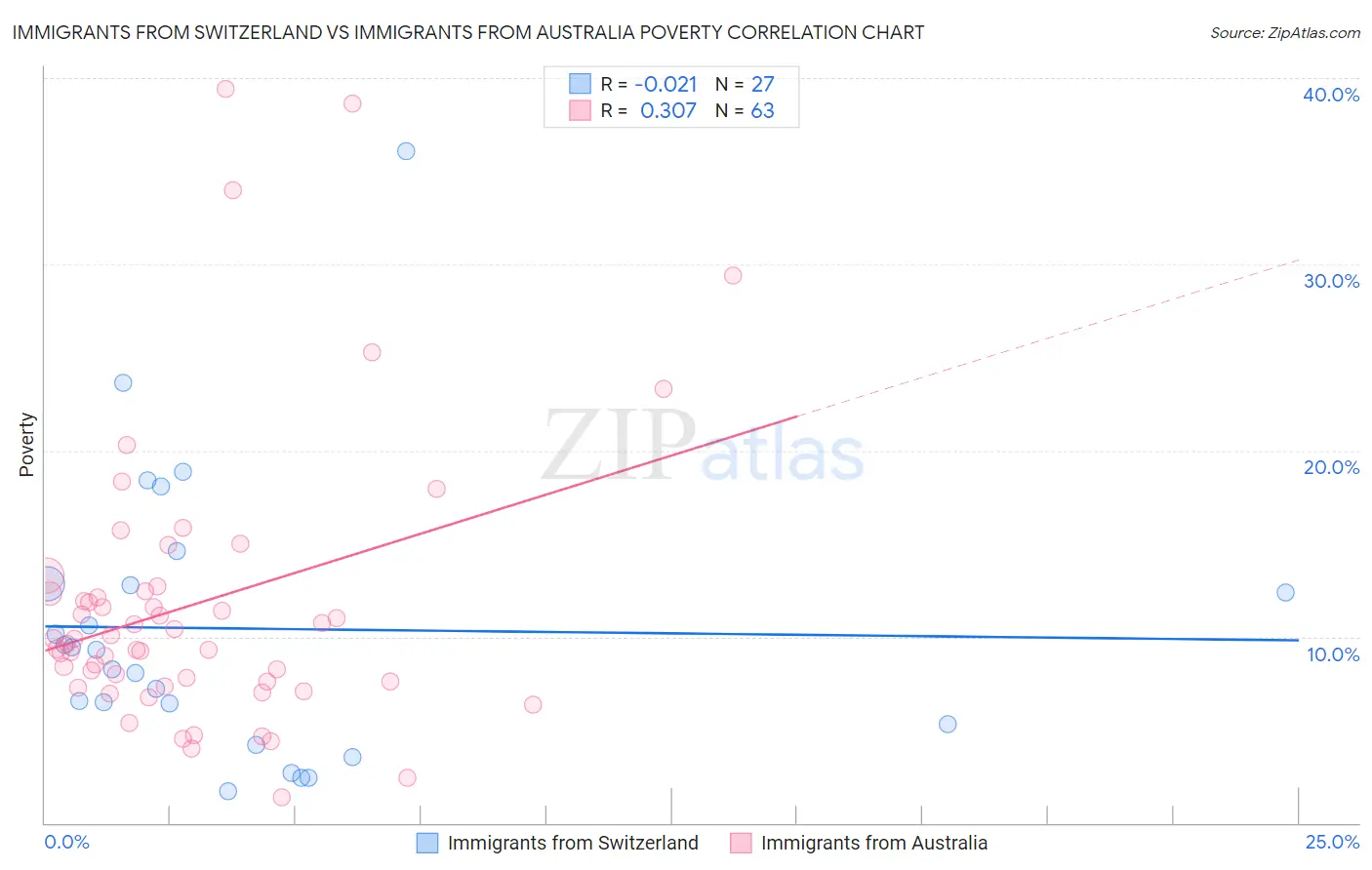 Immigrants from Switzerland vs Immigrants from Australia Poverty