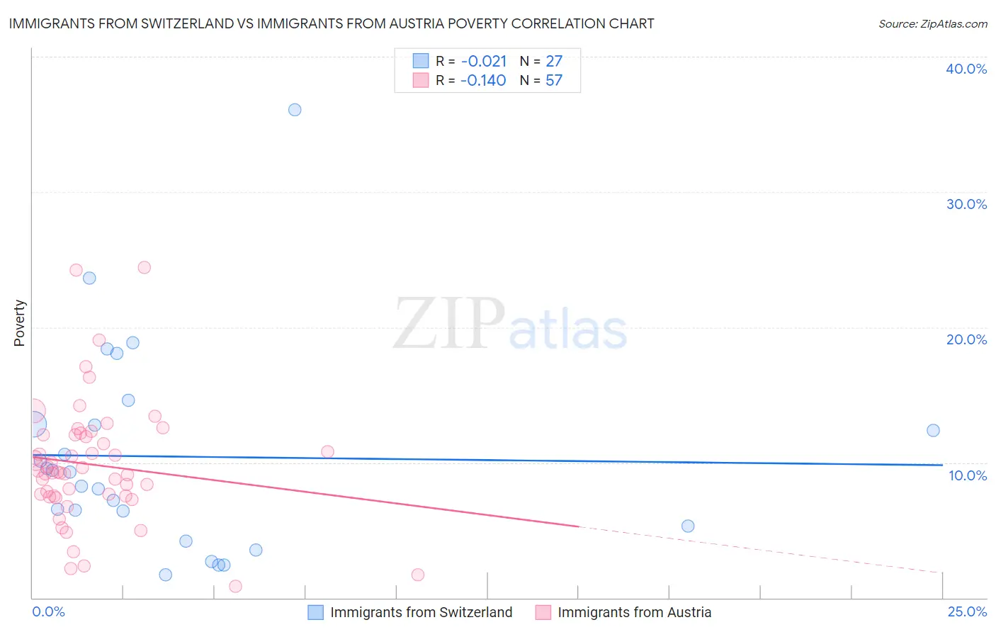 Immigrants from Switzerland vs Immigrants from Austria Poverty