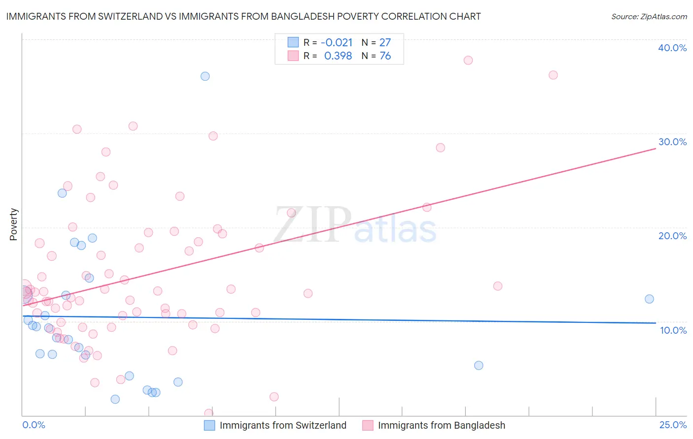 Immigrants from Switzerland vs Immigrants from Bangladesh Poverty