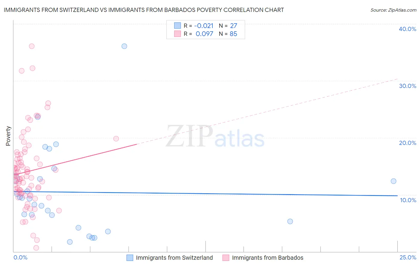 Immigrants from Switzerland vs Immigrants from Barbados Poverty