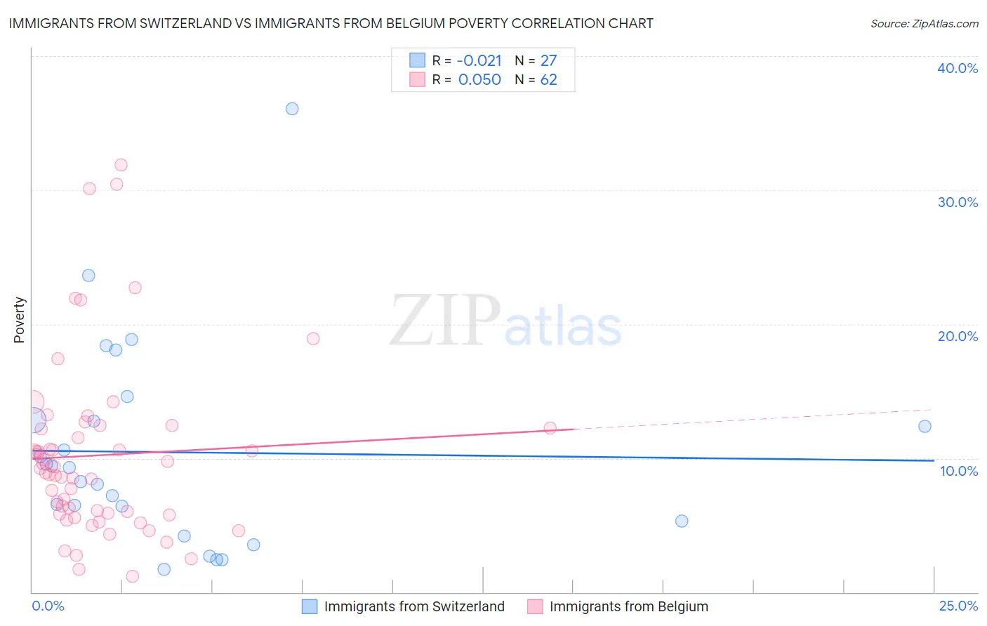 Immigrants from Switzerland vs Immigrants from Belgium Poverty