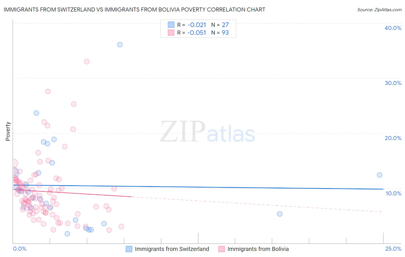 Immigrants from Switzerland vs Immigrants from Bolivia Poverty