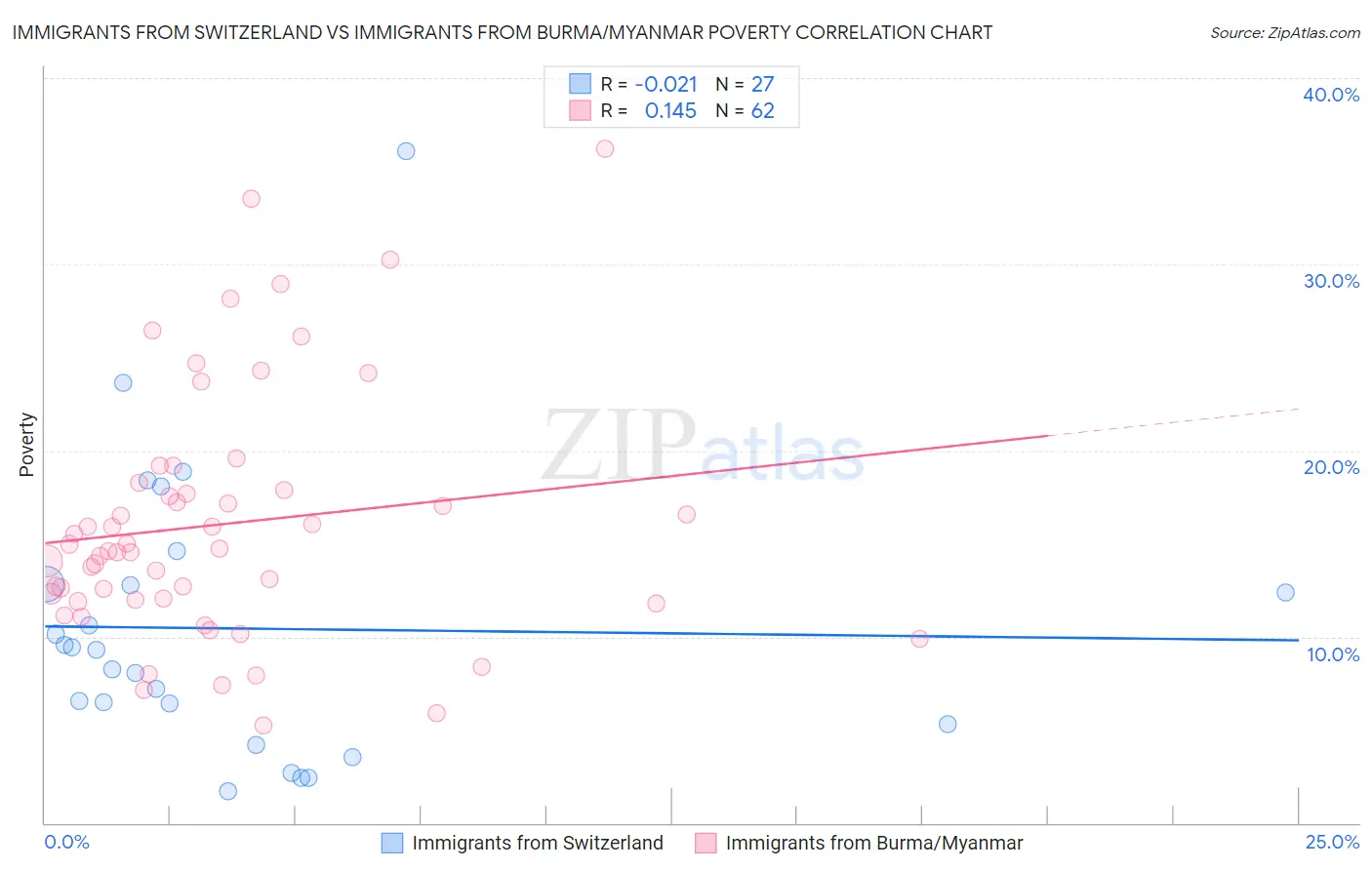 Immigrants from Switzerland vs Immigrants from Burma/Myanmar Poverty