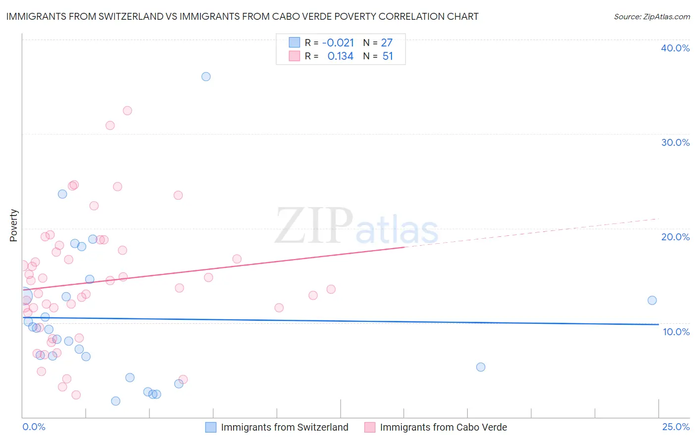 Immigrants from Switzerland vs Immigrants from Cabo Verde Poverty