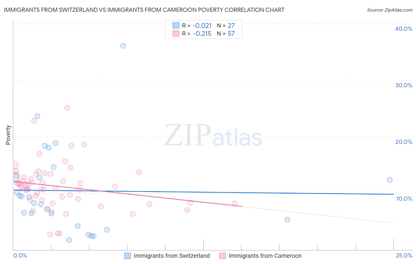 Immigrants from Switzerland vs Immigrants from Cameroon Poverty