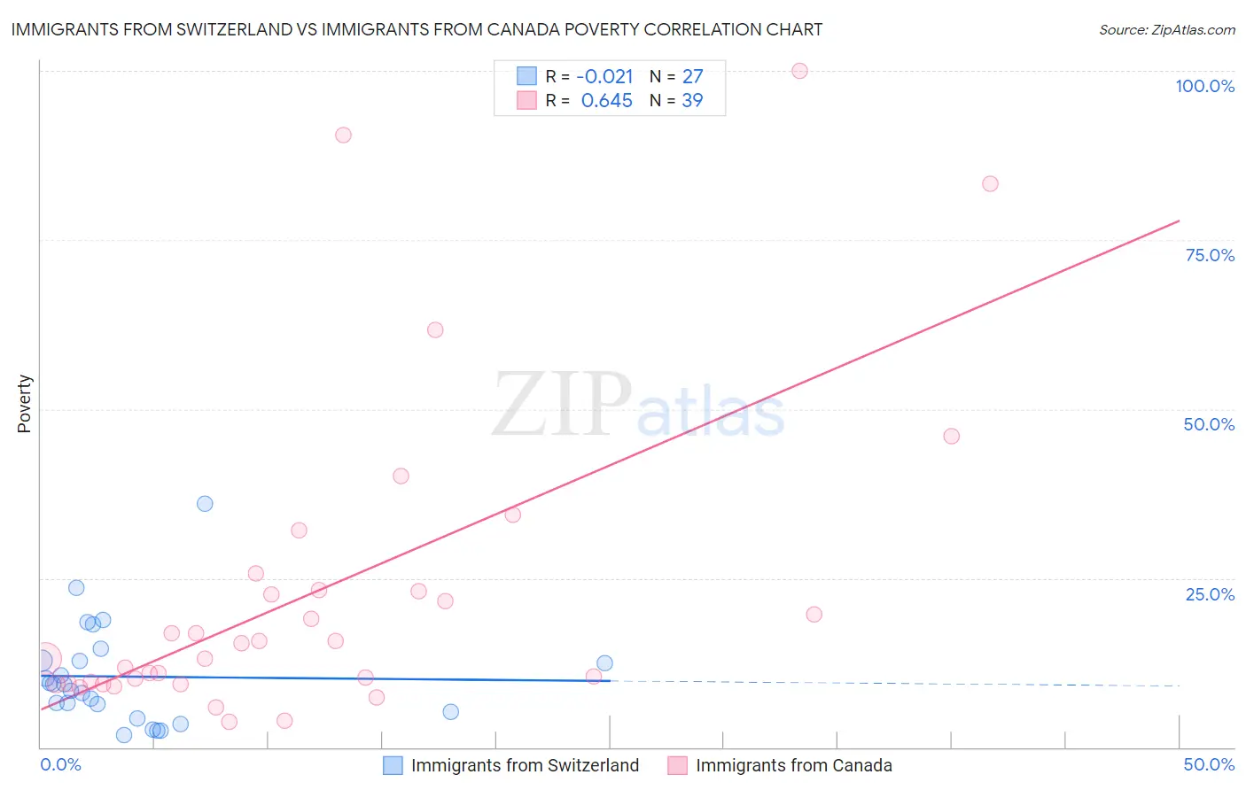 Immigrants from Switzerland vs Immigrants from Canada Poverty