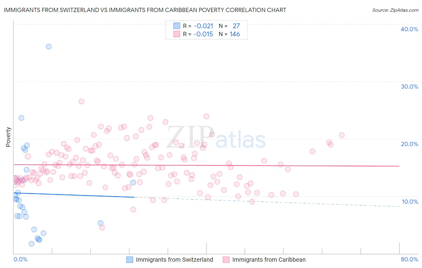Immigrants from Switzerland vs Immigrants from Caribbean Poverty