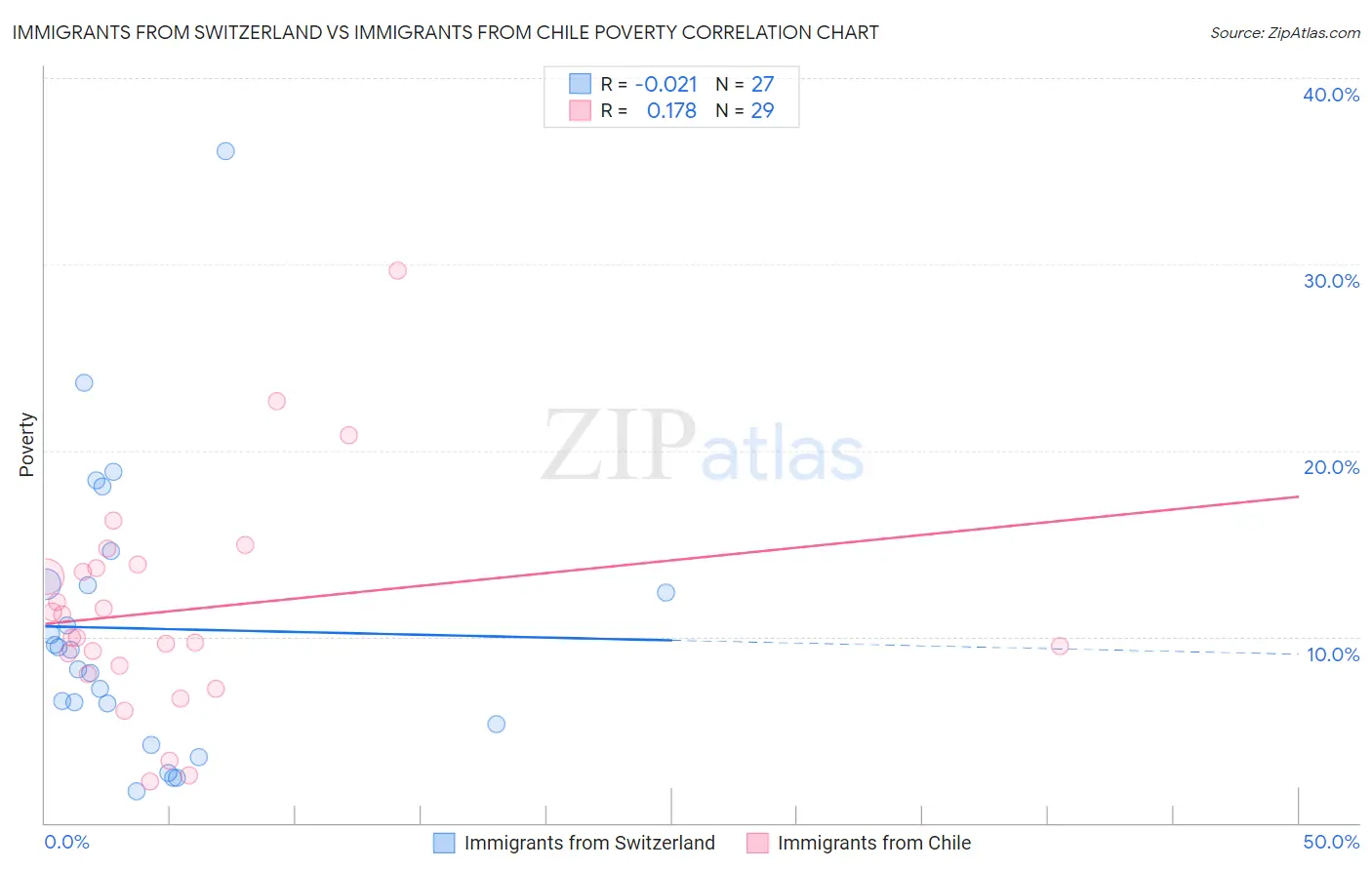 Immigrants from Switzerland vs Immigrants from Chile Poverty