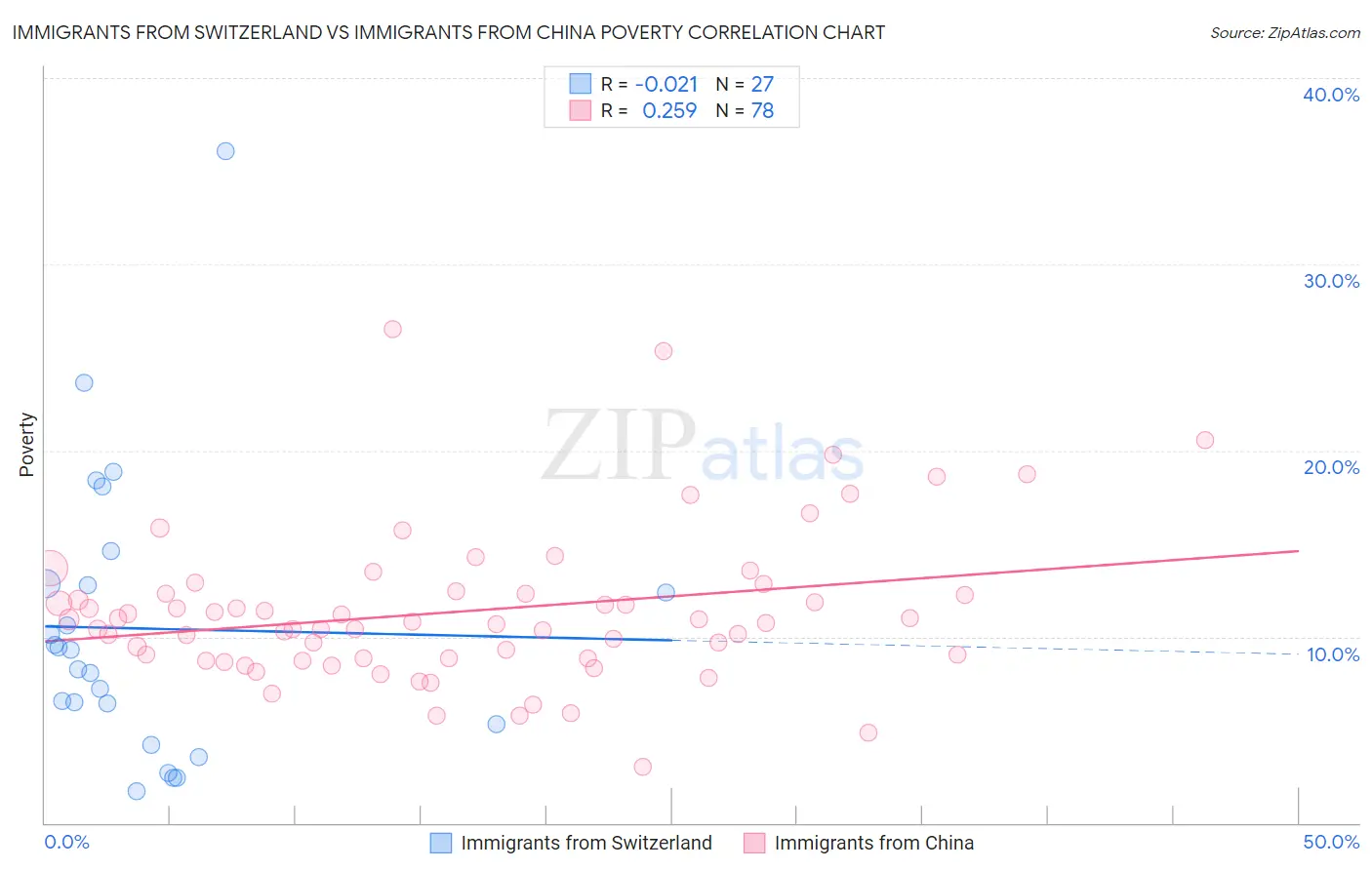 Immigrants from Switzerland vs Immigrants from China Poverty