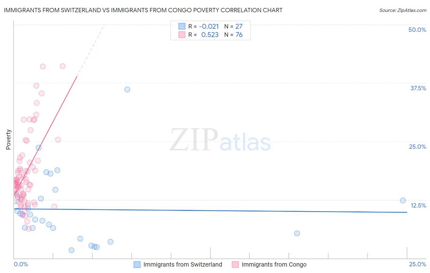 Immigrants from Switzerland vs Immigrants from Congo Poverty