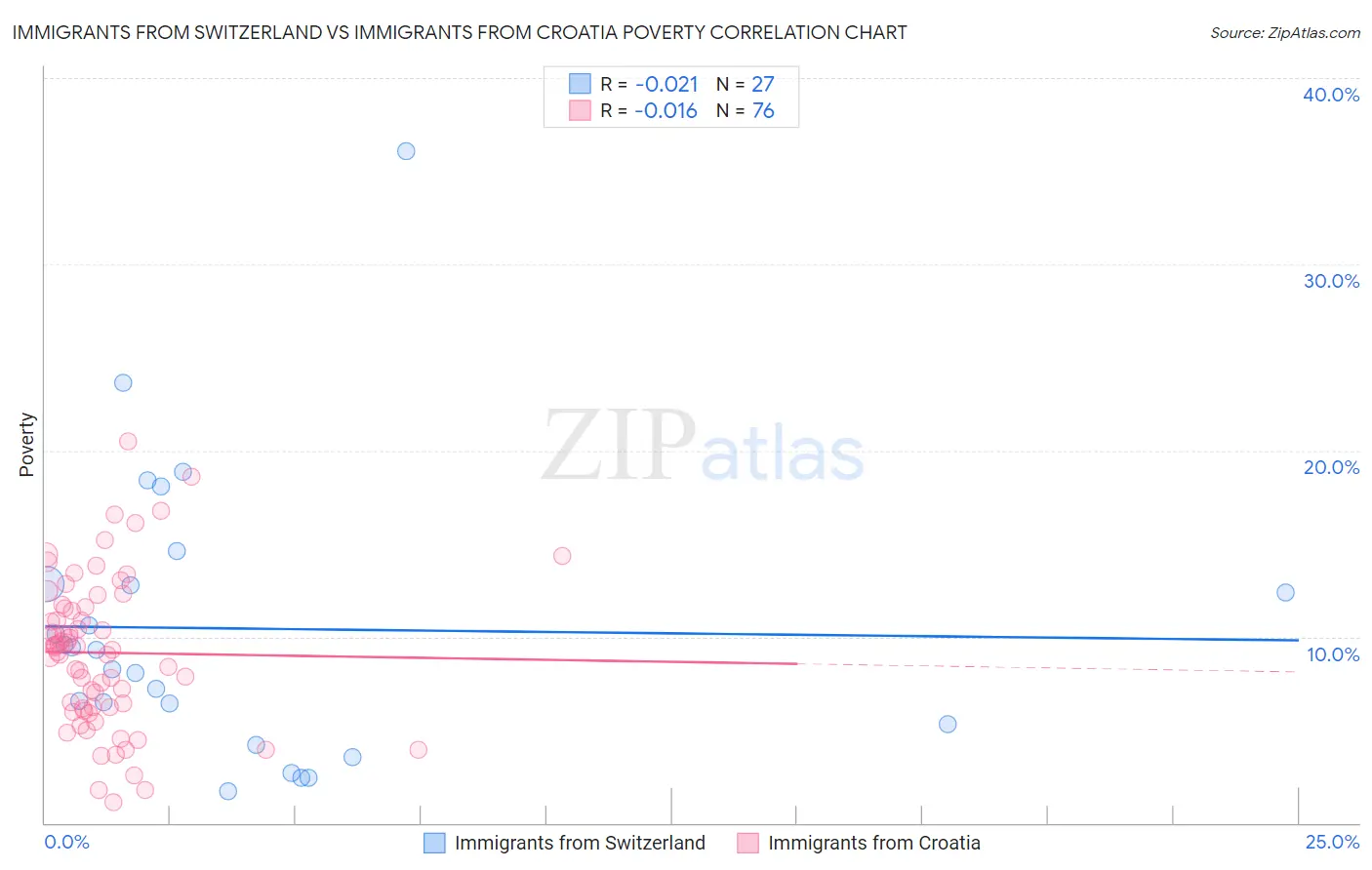 Immigrants from Switzerland vs Immigrants from Croatia Poverty