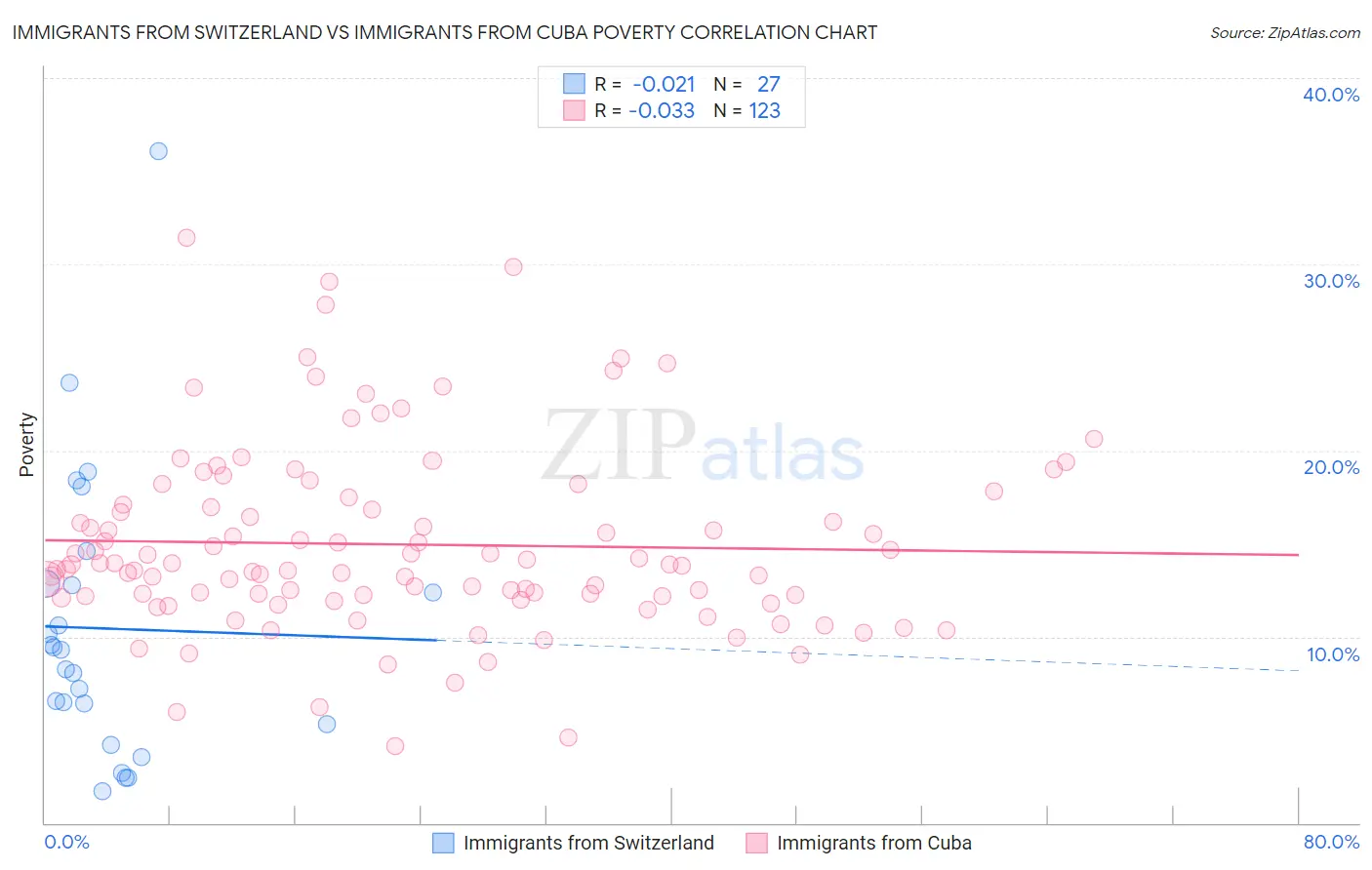 Immigrants from Switzerland vs Immigrants from Cuba Poverty