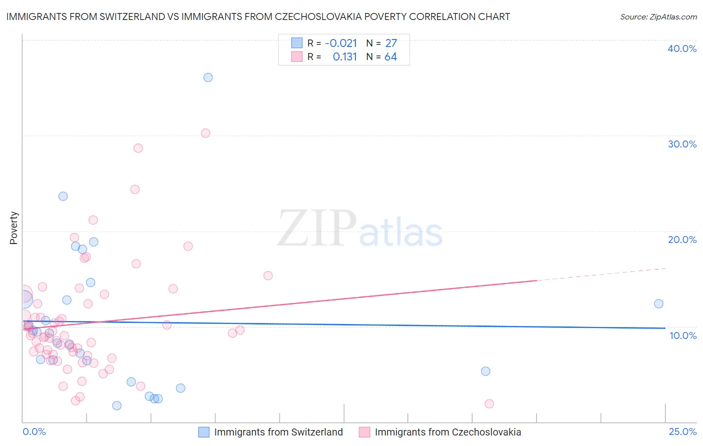 Immigrants from Switzerland vs Immigrants from Czechoslovakia Poverty