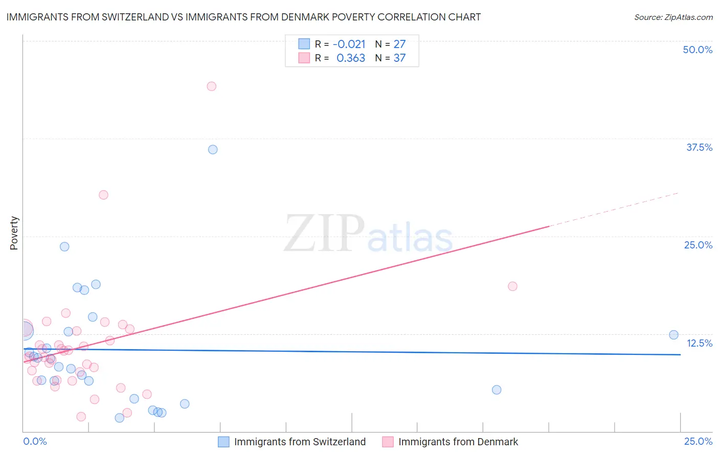 Immigrants from Switzerland vs Immigrants from Denmark Poverty