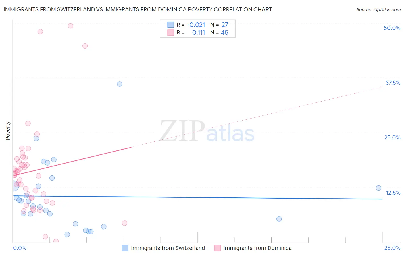 Immigrants from Switzerland vs Immigrants from Dominica Poverty