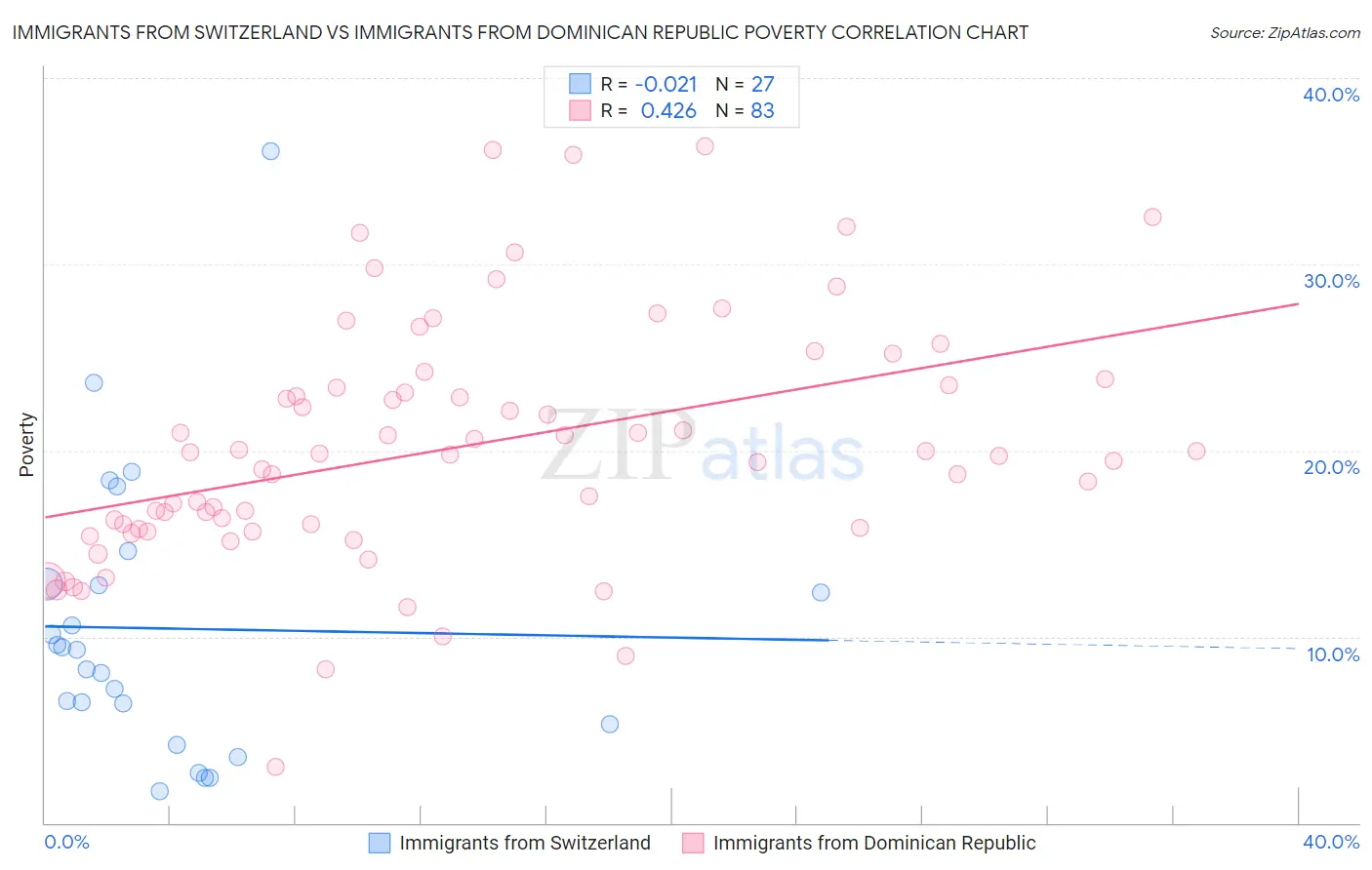 Immigrants from Switzerland vs Immigrants from Dominican Republic Poverty