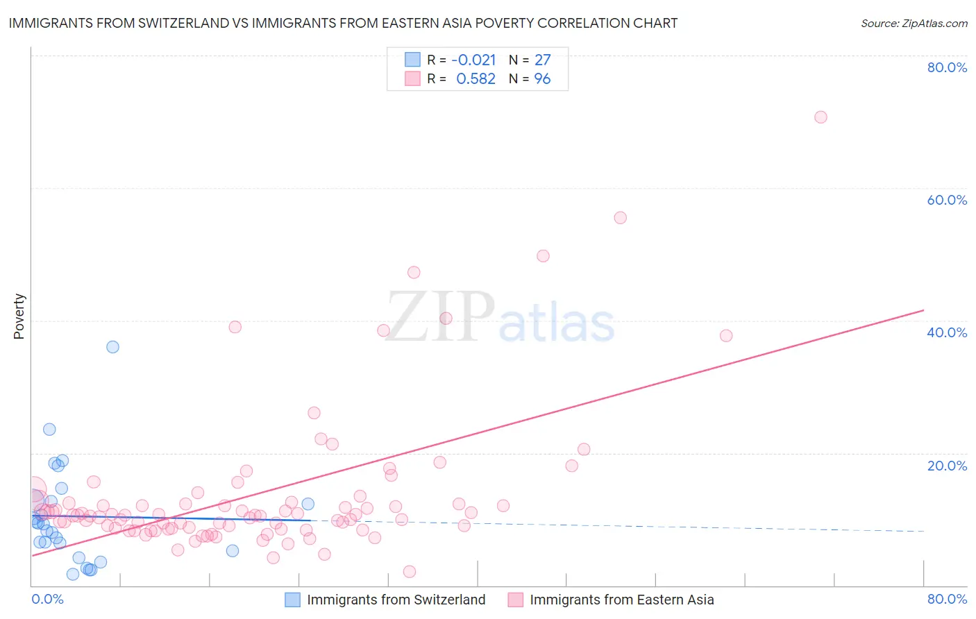 Immigrants from Switzerland vs Immigrants from Eastern Asia Poverty
