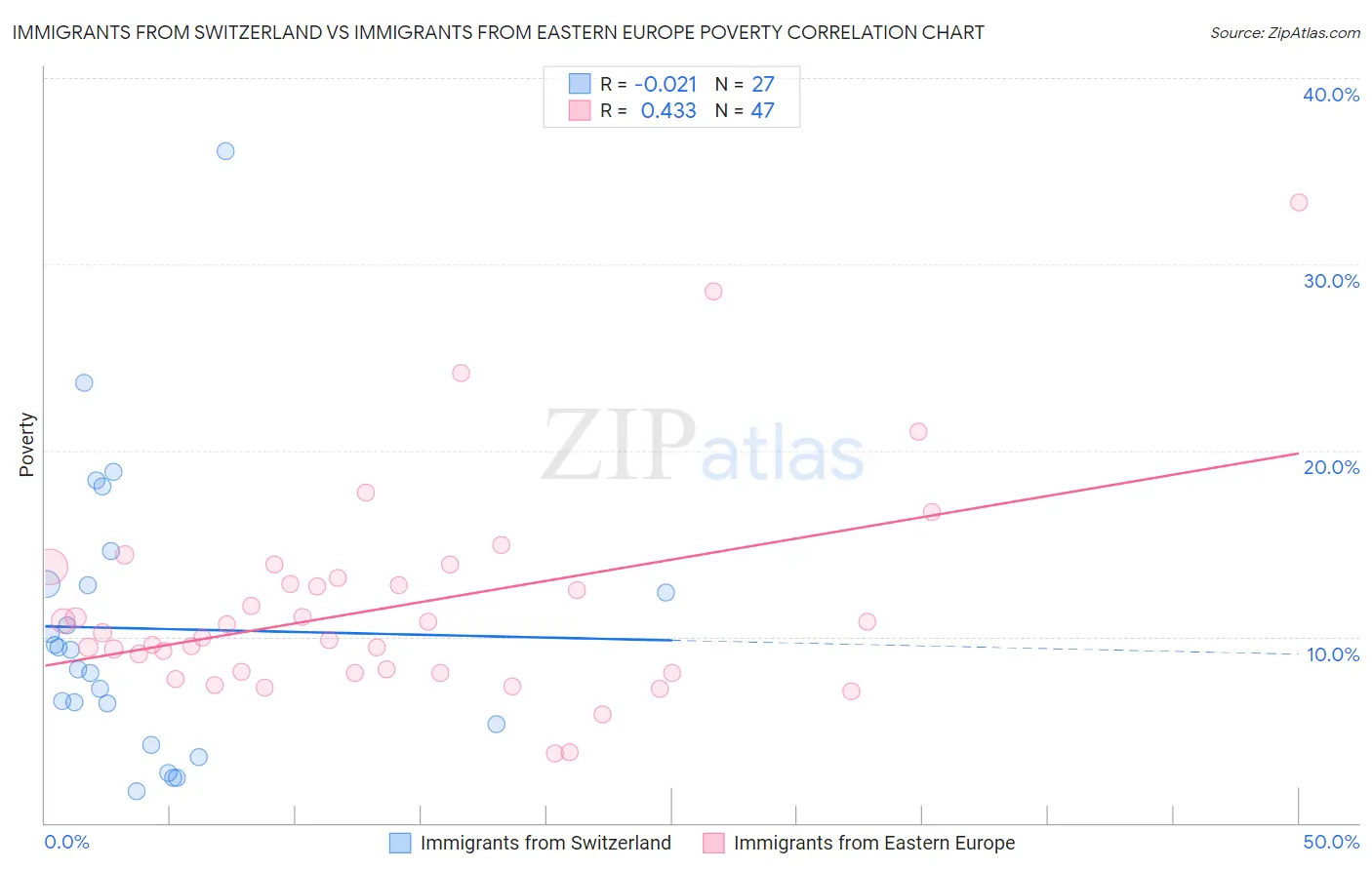 Immigrants from Switzerland vs Immigrants from Eastern Europe Poverty