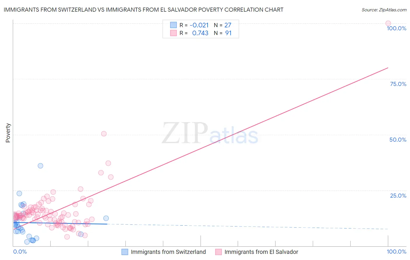 Immigrants from Switzerland vs Immigrants from El Salvador Poverty