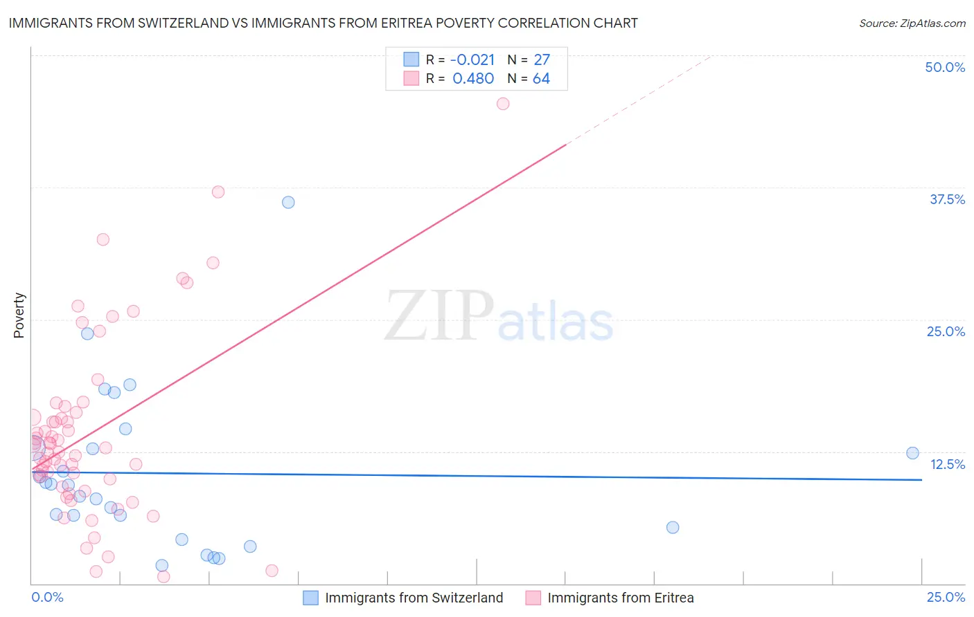 Immigrants from Switzerland vs Immigrants from Eritrea Poverty