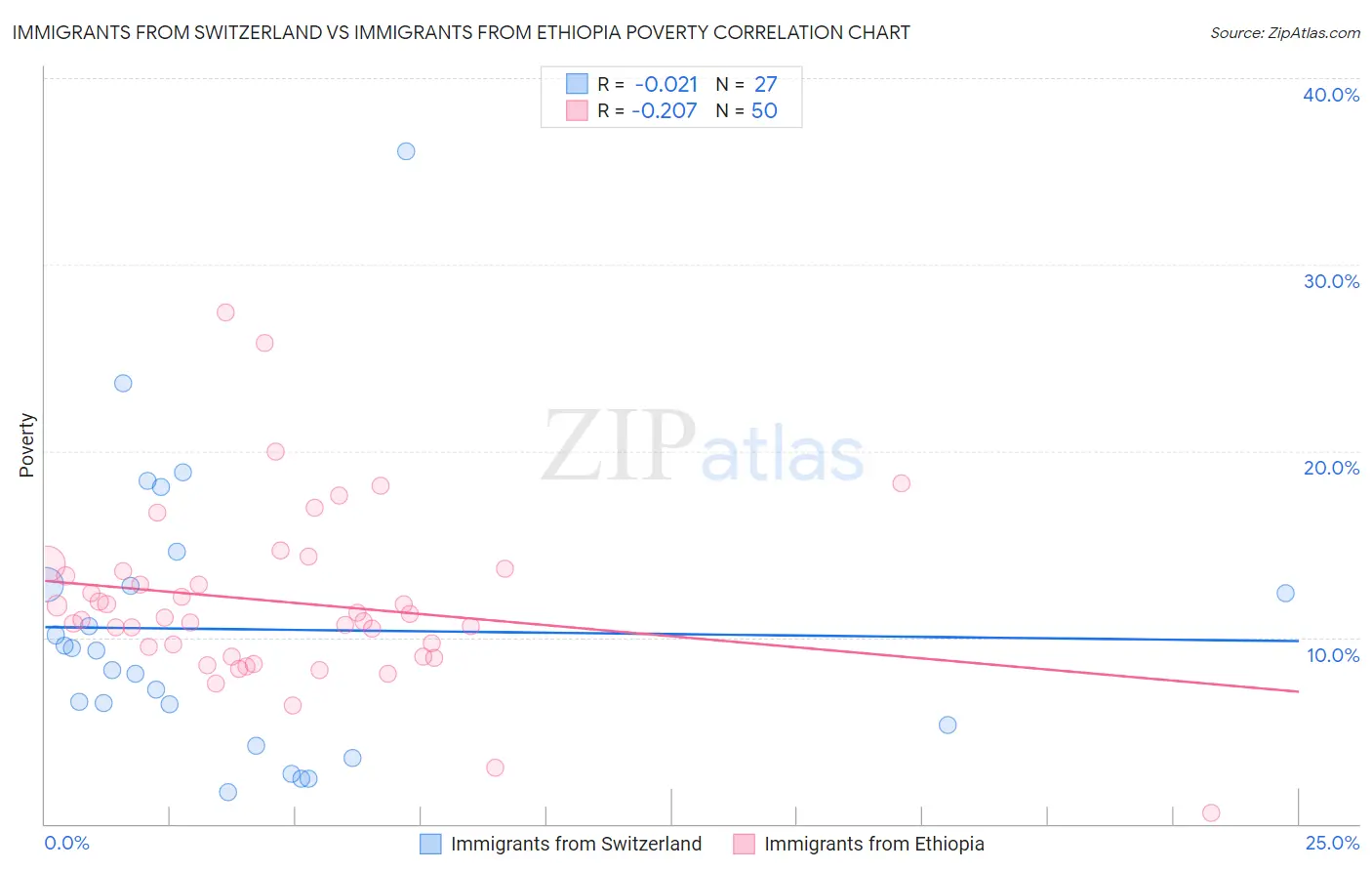 Immigrants from Switzerland vs Immigrants from Ethiopia Poverty