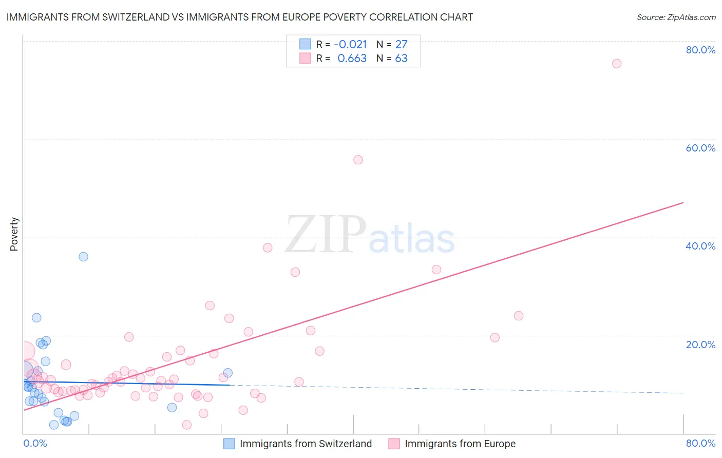 Immigrants from Switzerland vs Immigrants from Europe Poverty